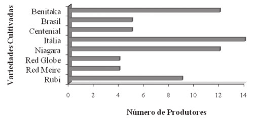 772 CARACTERIZAÇÃO SOCIAL E TECNOLÓGICA DA PRODUÇÃO DE UVAS PARA MESA... FIGURA 4-Principais variedades de uva cultivadas pelos produtores do EDR de Jales (SP), 2009.