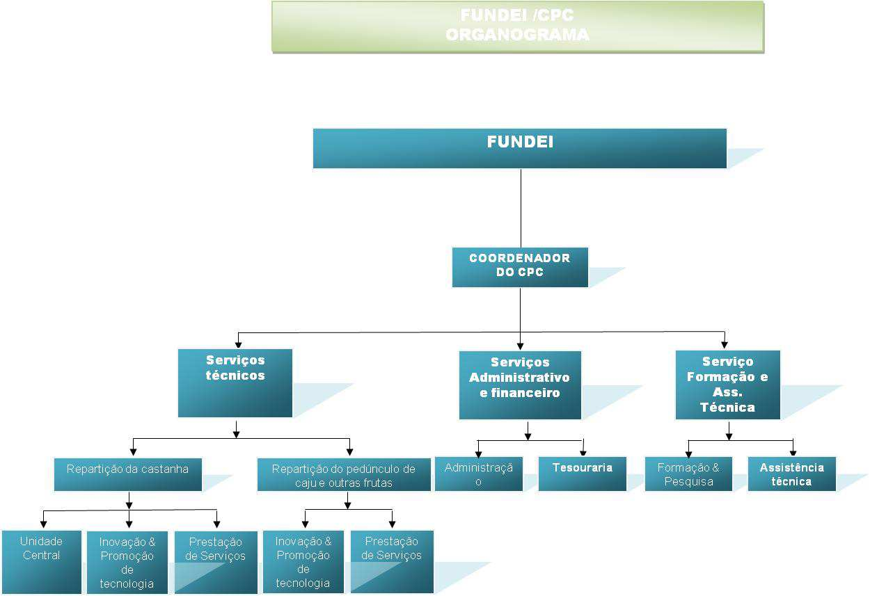 Estrutura da FUNDEI/CPC FUNDEI (Fundação Guineense para o Desenvolvimento Empresarial Industrial), Uma instituição privada de utilidade pública com objectivo principal de: promoção de micro, pequena