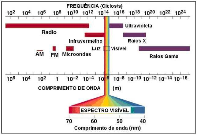 Figura 2.2. Figura 2.2: Espectro Electromagnético[5] 2.2.2 Perspectiva Física Qualquer corpo quente emite radiações infravermelhas, desde simples lareiras até aos animais de sangue quente, incluindo o Homem.