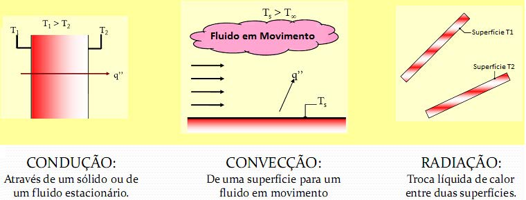 36 Termodinâmica e Transferência de Calor De forma mais simples, mas não menos importante, surge a segunda e terceira leis da termodinâmica.