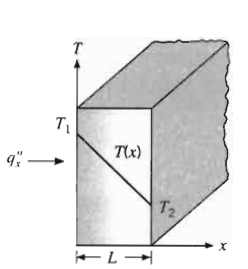 38 Termodinâmica e Transferência de Calor Figura 4.6: Parede Plana[35] q x = k dt dx (4.