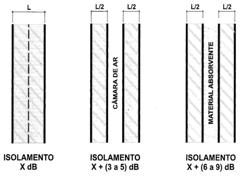 Paredes duplas: Efeito massa mola massa Material (ou sistema) + espaço vazio + material (ou sistema) Material (ou sistema) + material absorvente + material (ou sistema) Paredes