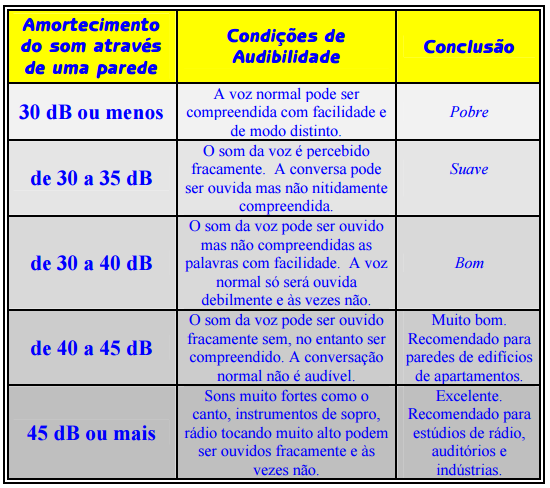 Paredes duplas Os dois paineis da parede dupla devem ser mecânica e acusticamente isolados um do