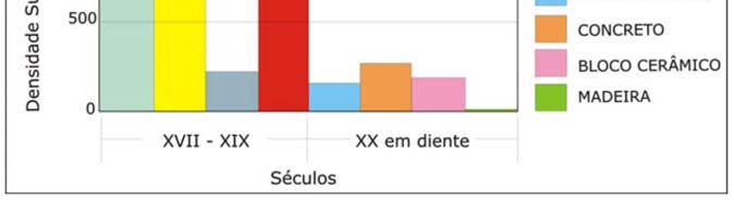 vedações Densidades