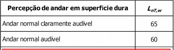 Exemplos típicos de pisos sem isolante: Valores de L nt,w medidos Nível de pressão sonora de