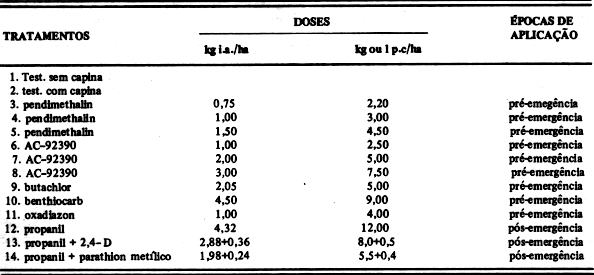 CONTROLE DE PLANTAS DANINHAS EM ARROZ DE SEQUEIRO 13 Quadro 1. Tratamentos utilizados com as respectivas doses do Ingrediente ativo (i.a.) e produto comercial (p.c) por hectare, e época da aplicação.