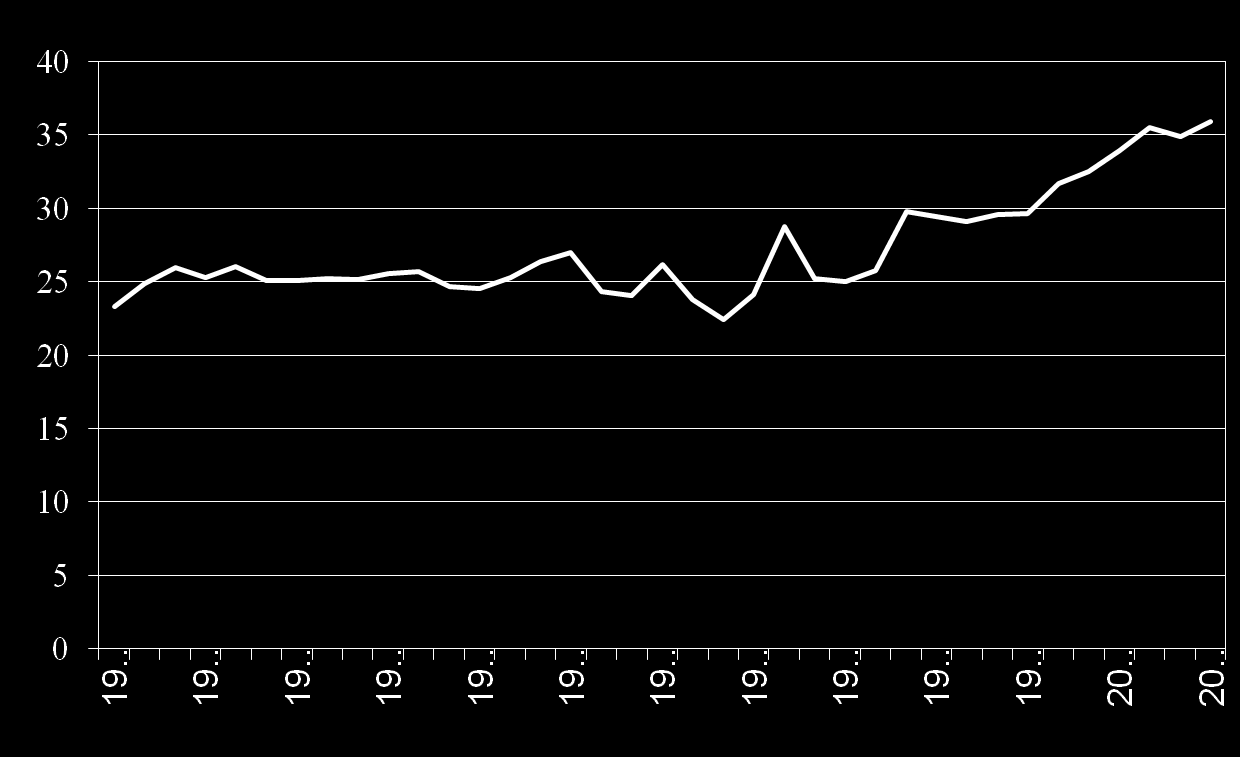 Carga Tributária (% of PIB ) Aumento carga tributária pode ter reduzido