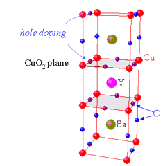 A supercondutividade ocorre em planos de CuO 2 Física Muito Complexa YBa 2 Cu 3 O 7-δ