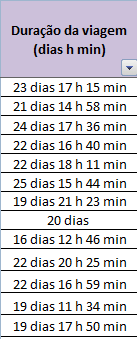 Tempo total em que