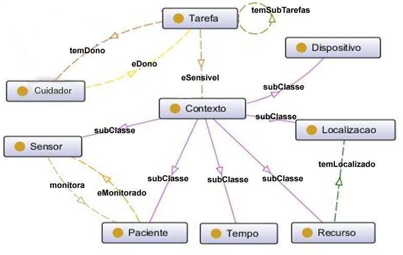 A Tarefa tem relação com o Cuidador determinando seu dono (propriedade edono) de uma ou várias tarefas, e uma Tarefa tem um dono (propriedade inversa temdono).