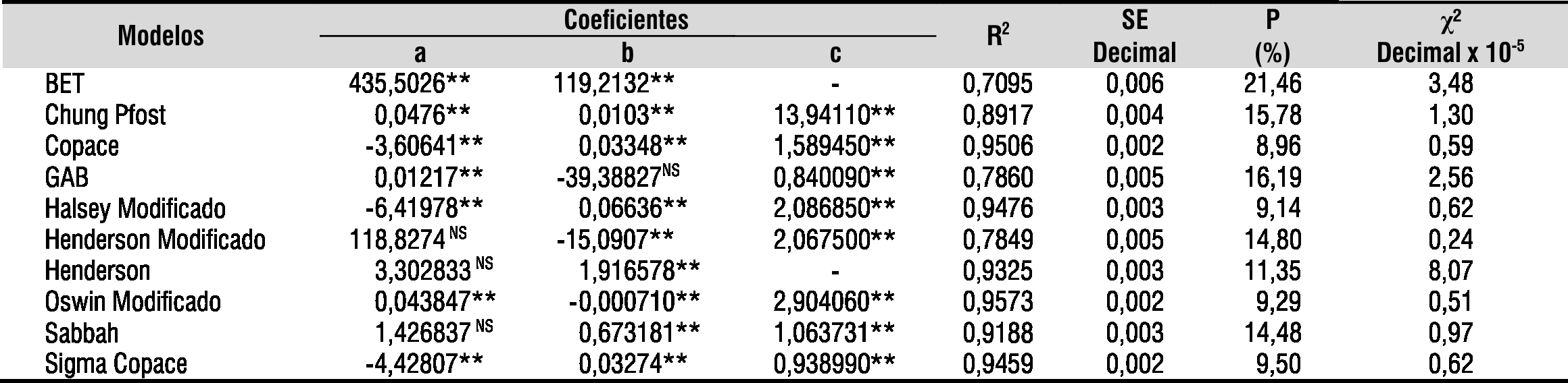 Isotermas de dessorção e calor isostérico dos frutos de crambe 415 Os valores de atividade de água, temperatura e teor de água de equilíbrio foram obtidos a partir das isotermas de dessorção dos