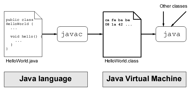 Compilação e execução de classes Java