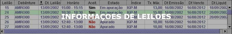 Informações dos Leilões Foram selecionadas nesta área, colunas com informações pertinentes ao leilão. A ordenação padrão é pela coluna Data Leilão.