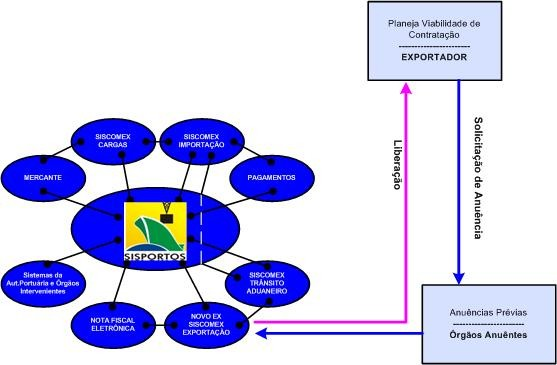 6. 4 PROCESSO DE EXPORTAÇÃO 7. 4.1 SUB-PROCESSO DE PRÉVIAS Por se tratar de um sub-processo sem envolvimento direto com o sistema SISPORTOS, mas sim com o NOVOEX Novo Exportação, não serão