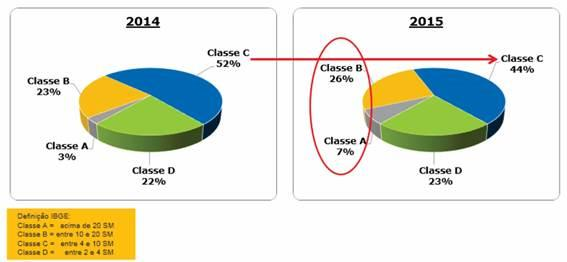 Ela só não é maior em razão da migração de parte para as classes B e D", diz Paulo Roberto Rossi, presidente executivo da ABAC Associação Brasileira de