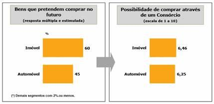 (veja abaixo) Após análise, observa-se que os resultados apenas confirmam a casa própria como maior sonho, meta principal dentro da cultura do brasileiro", explica Rossi.