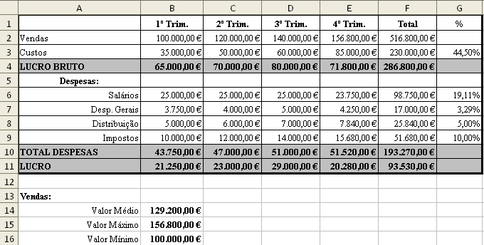 1 Vendedor Trimestre Alojamento Gasolina Outros Total 2 Daniela Ferraz 1º 490,00 270,00 390,00 1.150,00 3 João Ramos 1º 525,00 315,00 175,00 1.