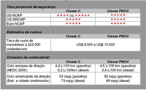 51 Figura 2.15: comparativo em segurança, custo e consumo de combustível. Fonte: KRUMENAUER, 2007.