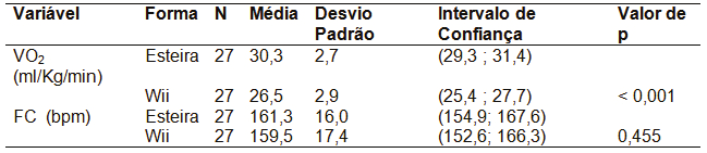 passadas dos indivíduos avaliados.