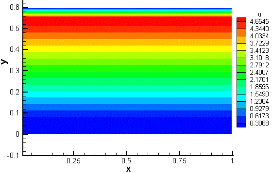 Observa-se anda que a altura h do canal reere-se à dstânca das paredes vrtuas, e não a altura de todo o domíno (h d ), que é gual a 0,6.