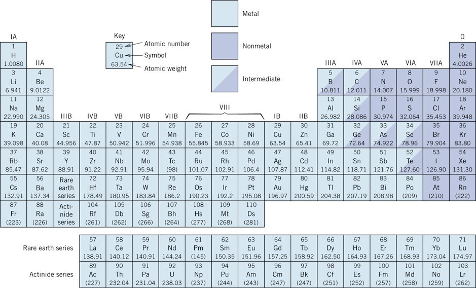 Tabela Periódica Ligações Iônicas