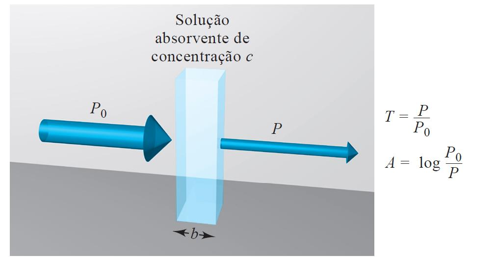 Transmitância Quando um feixe de radiação monocromática atravessa uma solução contendo uma espécie absorvente, uma parte dessa energia é absorvida, enquanto a outra é transmitida Transmitância