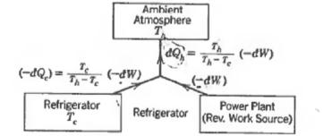 - Refrigerador Ø A idéia é retirar calor do sistema frio e, com a entrada de uma quantidade mínima de trabalho, Ø injetar este calor no sistema quente.