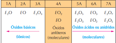 temos: