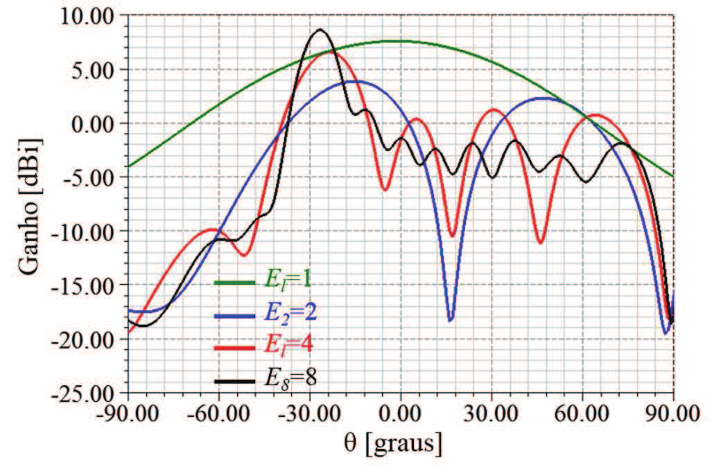 Fig. 11 apresenta comparações do diagrama de radiação medido e simulado para as frequências de 5,5, 6,5 e 7,5GHz, com os quais é possível validar o guiamento do feixe de radiação em