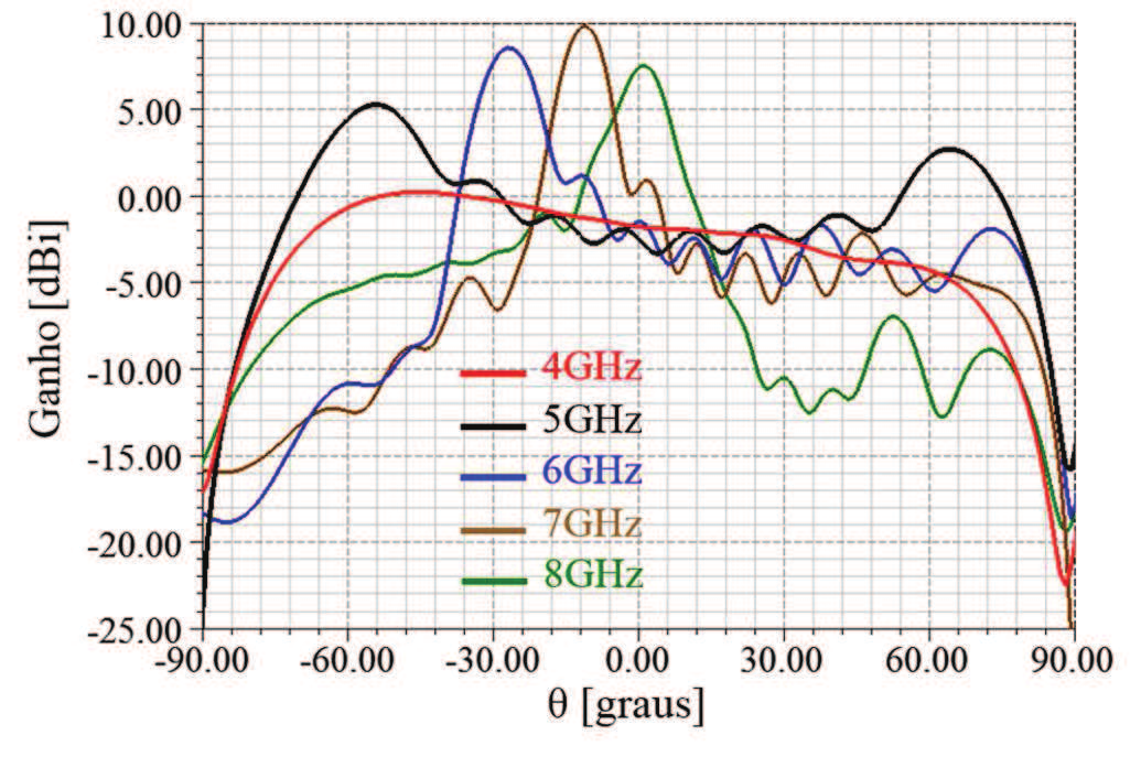 Variação do feixe de radiação da antena PLWA original. Fig. 11.