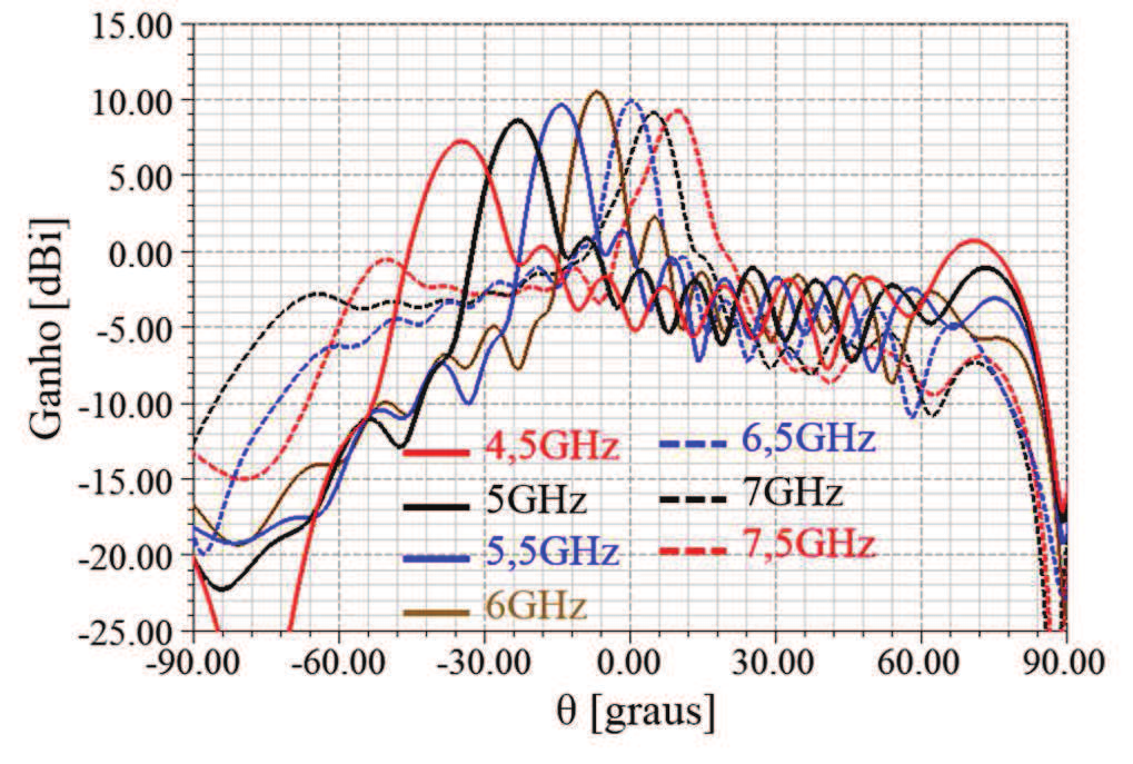 valores medidos, enquanto as curvas pontilhadas apresentam as simulaçòes numéricas. Fig. 8. Variação do feixe de radiação da antena PLWA ajustada. IV.