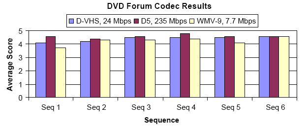 Windows Media Video 9 Codec Comparando WMV-9 9 com H.264/AVC Teste Subjetivo comparando WMV-9 com H.