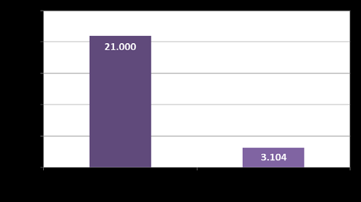 Esse segmento de 17% era constituído por empresas que exerciam atividades imobiliárias (6%) e de construção (11%).