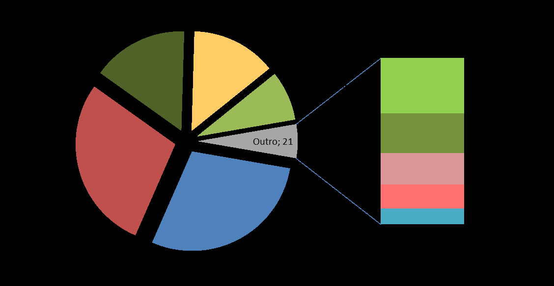 Gráfico 5 Distribuição das marcas de mediação imobiliária