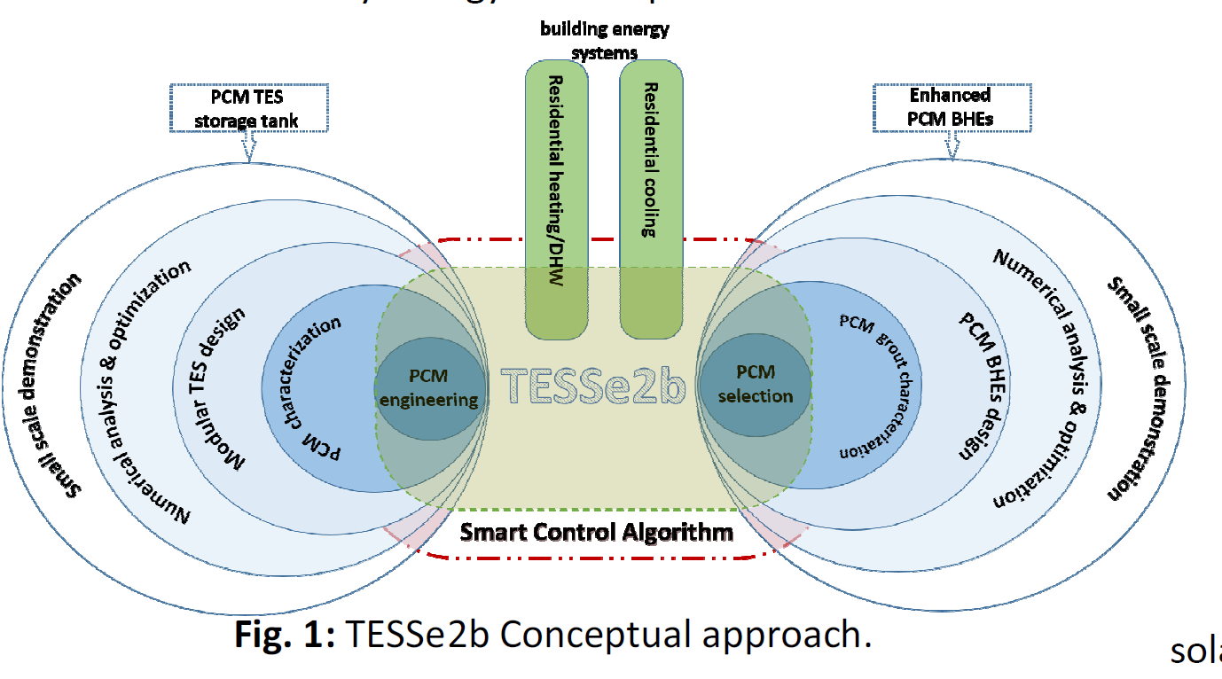 Latent Thermal Energy Storage Heating and Cooling Tanks (NEPCM) Enhanced PCM BHEs Thermal Energy Storage Systems General Objectives Renewable Energy Sources Solar (Thermal Panels)