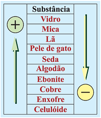 SÉRIE TRIBOELÉTRICA ELETRIZAÇÃO POR INDUÇÃO: No processo de eletrização por