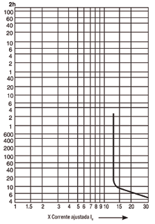 Disjuntor-Motor MPW - Curvas Características A curva característica de disparo apresenta o tempo de disparo do disjuntor-motor em relação à corrente nominal, e médios para temperatura ambiente de 20