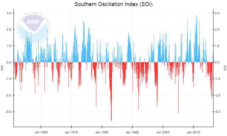 Índice de Oscilação Sul (IOS) do inglês, Southern Oscillation Index (SOI) diferença normalizada entre a pressão