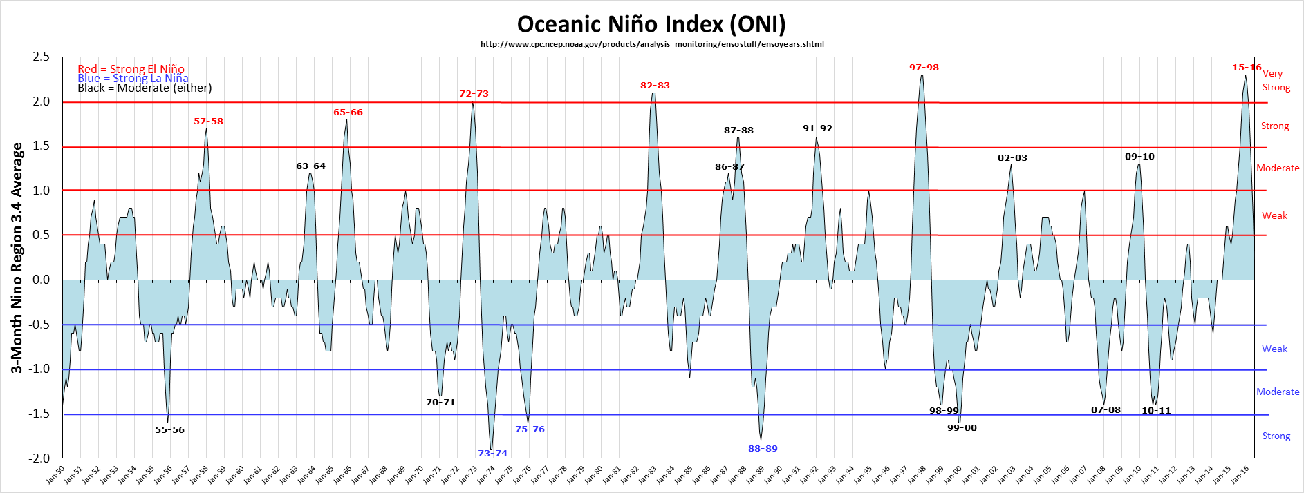 ENSO anos e intensidade* *Baseado no Oceanic NiñoIndex (ONI) http://www.cpc.noaa.