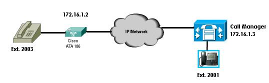 Cisco ICM NT, um endereço de gateway padrão do server do protocolo de configuração dinâmica host (DHCP), e aquela lá seja conectividade de rede entre o Cisco ATA 186 e o CallManager da Cisco.