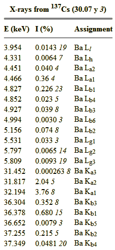 Figura 9: Energias e proporções de Raios-X para a fonte de 137 Cs [8] Figura 10: Energias e proporções de raios γ para as fontes de 137 Cs e 60 Co.