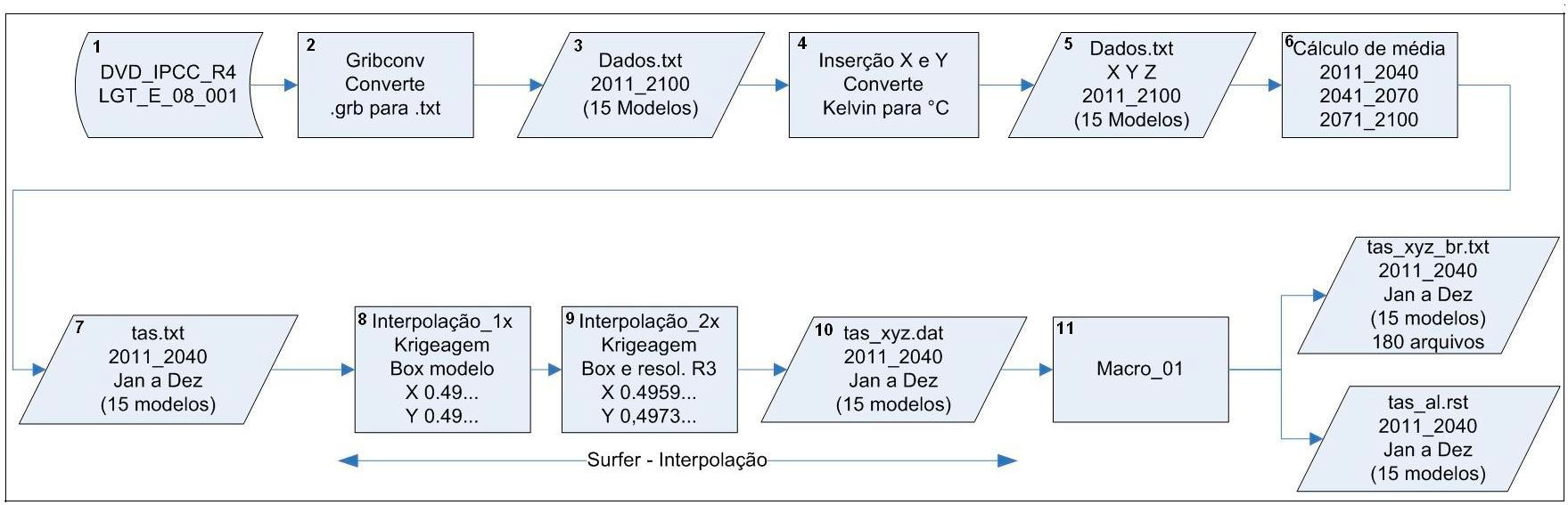 FIGURA 1. Fluxograma da metodologia de padronização dos dados climáticos.