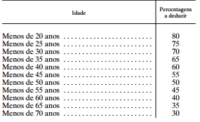 b) O valor dos móveis dados em troca, a determinar nos termos do Código do Imposto do Selo; c) O valor actual das pensões temporárias ou das pensões ou rendas vitalícias; d) O valor das prestações ou