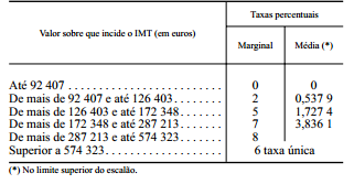 a) À importância das entradas e das dívidas, ou do valor actual das pensões, calculado este nos termos da alínea c) do artigo 13.