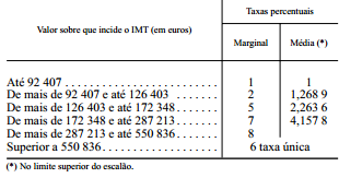 c) Aquisição de prédios rústicos - 5%; d) Aquisição de outros prédios urbanos e outras aquisições onerosas - 6,5%.