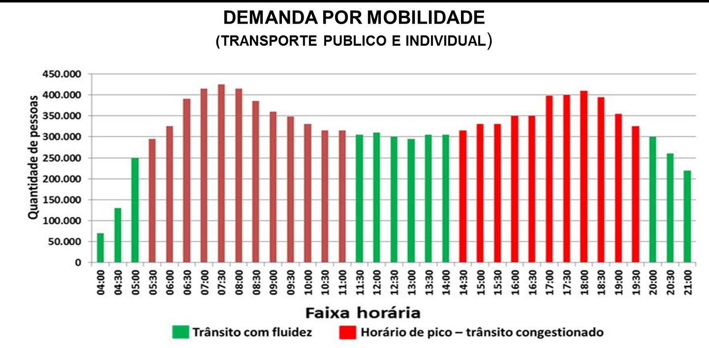 Este comportamento faz com que o horário de pico, quando são registrados congestionamentos, na Região Metropolitana seja cada vez maior.