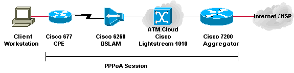 Essa seção utiliza esta configuração de rede: Configurações Este exemplo descreve como conectar um Cisco 677, ou o outro DSL Customer Premises Equipment (CPE), a um Cisco 7200 através do PPP over ATM