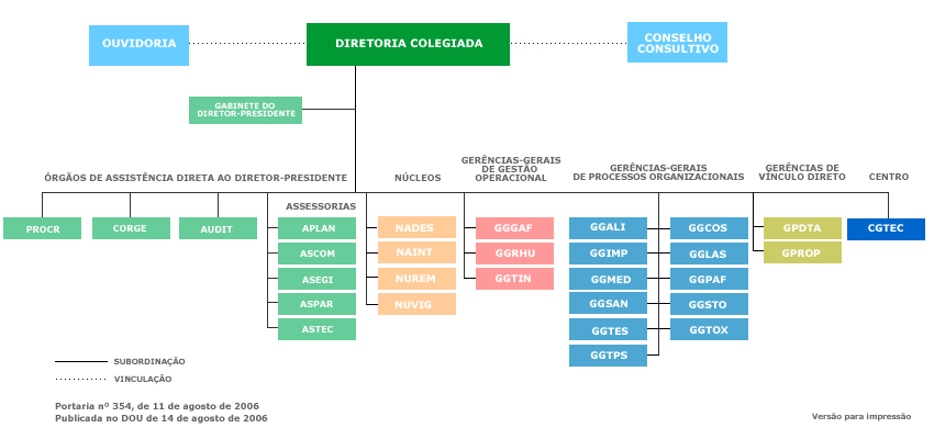 ANVISA ORG CHART