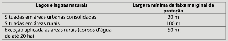 Devemos preservar as seguintes APPs: florestas; matas ciliares; nascentes, lagos, lagoas naturais e seus entornos; topos de morros, montanhas e encostas; restingas; dunas e manguezais.