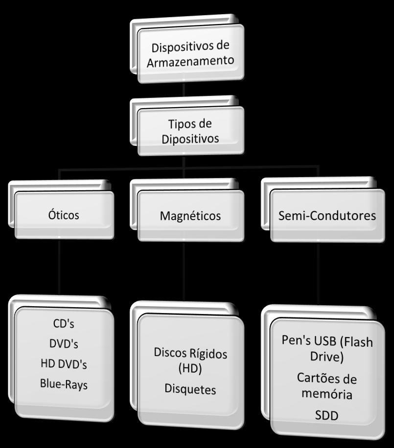 1 DIFERENTES SUPORTES DE ARMAZENAMENTO DE INFORMAÇÃO Os dispositivos de armazenamento têm a capacidade de gravar informação e/ou dados para uso posterior.